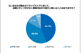ドラッグストアの接客、約8割が「大変」と回答…半数以上が「リモート接客」導入を希望