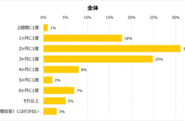 美容室で興味がある施術、男女ともに「ヘッドスパ」が1位！美容室の利用頻度は2～3か月に1度