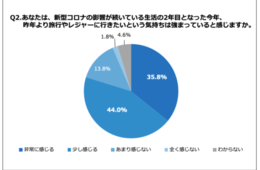 旅行計画で「店や施設の営業状況・営業時間の事前リサーチ」ストレスに。8割が昨年より旅行意欲の高まりを感じている