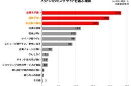 ネットショッピングサイト人気ベスト10！日用品以外には衣類・服飾雑貨や趣味用品の購入が顕著／全国20代～60代に利用調査