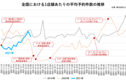 飲食店の予約推移は対前年比190％。東京・大阪の対前月比も好調／2021年3月度レポート