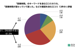 「マップの営業時間信じて行ったら閉まってた」"まん防" 時短で☆1口コミのリスク…あなたのお店は大丈夫？