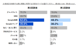 飲食店の検索「Google検索」利用が増加。グルメサイトは「自分好みのお店が見つからない」／グルメサイトに関する意識調査（TableCheck）