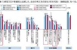 旅行先選ぶキッカケ「OTA」トップに。情報収集には「観光協会」「予約・口コミサイト」／コロナ禍の生活におけるインターネットやSNSからの情報に対する意識と旅行