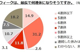 外食が上位に「ゴールデンウィークの過ごし方」外食の平均金額は4,894円、最高金額は1.87万円