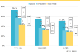 ドラッグストアアプリ利用率「スギ薬局」トップに。利用率との差異、リピーターが理由か／ドラッグストア利用率の調査