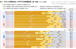 ポイント「意識して貯めている」カードとアプリで違いは？使用の決め手は有効期限や全額支払いできるか