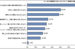 オンラインツアーの参加動機は「情報収集」が63.8％　実際の旅行の「下調べ」として機能していることが明らかに