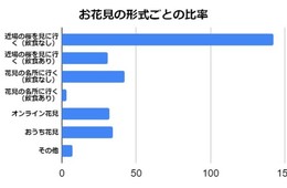 お花見で「飲まない」からこそ春限定に魅力増す？お酒のオンラインストアメルマガ読者に調査