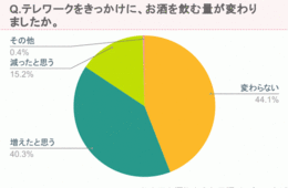 「プレミアム」「今まで飲んだことのないお酒」テレワークきっかけに／飲酒の変化をアンケート調査