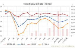 3月は「外出型消費」が回復傾向に！国内消費動向指数「JCB消費NOW」データ発表