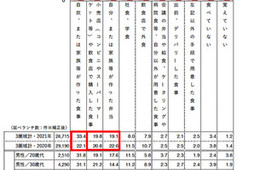 ランチで「自炊、または家族等が作った食事」前年の1.5倍に。弁当・総菜、テイクアウトも増加／ホットペッパーグルメ外食総研「コロナ禍で働く人の平日ランチの実態調査」