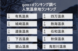 NTTレゾナントが検索ログを基に「人気温泉地ランキング」を発表