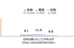 クロス・マーケティングが関東の男女を対象に「セルフレジの利用に関する調査」を実施