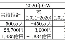 国内旅行者数は950万人で前年比190.0％／2021年のゴールデンウィーク国内旅行者数と消費額の推計を発表（JTB総合研究所）