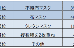 リピート購入経験70％に。「不織布マスク」の利用最多の結果…「フィット感」「耳が痛くならない」も重要項目／「マスクに関するアンケート」