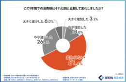 コロナ前後の消費額、51.4％が「変わらない」と回答。「地元企業や商店を応援したい」との声も