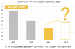自粛「長引くほど効果薄く」なる可能性…飲食店来店データから（TableCheck調べ）【飲食業界動向まとめ 2021年4月】