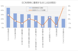 「注文操作のわかりやすさ」重視「割高でも購入」するユーザーの姿が判明／全国1万人にEC事情を調査