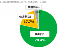 賞味期限切れの食品に抵抗なし？社会問題の「食品ロス」について18歳が回答