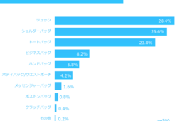 メインで使っているバッグ1位は「リュック」／3割以上がネットで購入すると回答