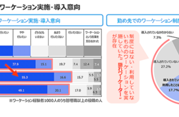 ワーケーション経験者の半数以上が「もう一度行きたい」と回答／自治体・企業のワーケーション事例紹介