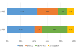 コロナ禍では「通いやすい」美容室が選ばれる／来店頻度が減り、低価格のメニューが人気となる傾向も
