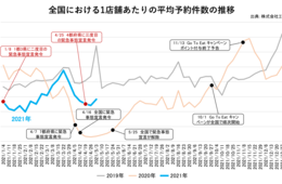 飲食店の1日平均予約数は3.9件、店舗の努力や消費者の工夫が数字に表れる結果に／飲食店予約推移2021年4月度のデータ
