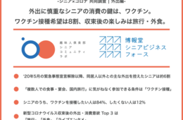 コロナ収束後にやりたいことは「旅行」「外食・飲み会」「ライブエンタメ」／シニア対象の新型コロナ影響調査