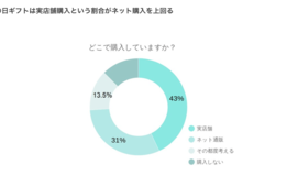 今年の父の日は6月20日。ギフトを「実店舗」で買う人は43％、「ネット通販」より多数