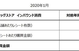 True Dataが1月のドラッグストア「インバウンド消費動向調査」を実施