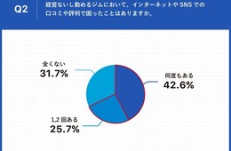 トレーニングジム経営者や従業員「口コミ」で困ったこと「何度もある」42.6％、契約書や会員規約で防ぐ手立ても