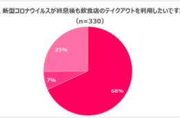 7割近くが、コロナ収束後もテイクアウトを利用したいと回答／利用時間帯はランチが66％で最多