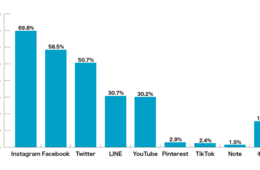 SNS活用の効果「実感していない」51.9%、運用人材や投稿ネタの不足などが課題…EC事業者向け調査で