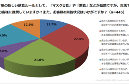 イートインが「売上の9〜10割」を占める飲食店が多数…テイクアウト・デリバリーは今後も拡大の可能性