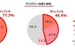 テイクアウトやデリバリー導入支援を目的に、ぐるなびがゴーストキッチンの実証実験を開始