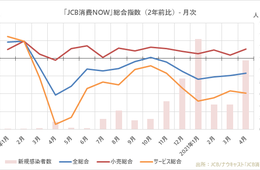 3回目の緊急事態宣言下の消費動向は？小売消費が向上・サービス消費が減少…遊園地は大きく改善（2021年4月データ）