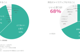 「メンズビューティ」市場拡大に期待？女性による受容や印象を調査／@cosme美容に運営会社が美容に関するアンケート