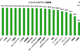 全国で最も知られているレストランは？ブランド過去利用経験では「丸亀製麺」がランクイン／ブランド浸透度調査
