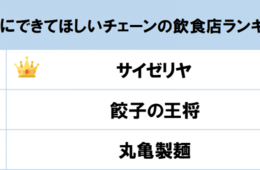 gooランキング、「近所にできてほしいチェーンの飲食店」を調査・ランキング化