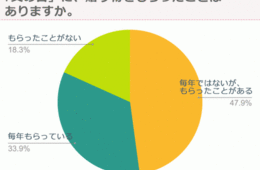 「父の日」にギフトをもらったことがないお父さんは18.3％、贈られたいものは「お酒」／カクヤスが父の日にかんするアンケートを実施