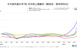鳥貴族売上 前年948.7%大幅伸長／外食大手30社 月次売上高前年比まとめ【2021年5月版】