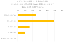 飲食店のデザインやインテリア理由で「リピートしたい」75.0％／飲食店の店舗デザインに関するアンケート調査