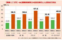 ラグビーワールドカップ訪日外国人の支出は、一般旅行客の2.4倍に！