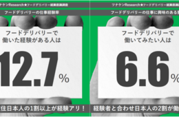 フードデリバリーの働き手は「ウーバーイーツ」「出前館」支持・都市圏では12.7％が経験／フードデリバリー就業意識調査Vol.1