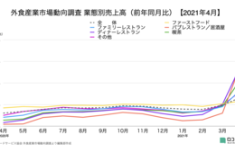 4月外食売上 前年比136.7%、コロナ前との比較では80.5%にとどまる／外食産業市場動向調査【2021年4月】