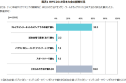 ラグビーワールドカップの開催前後での変化を発表