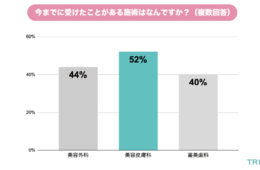 美容クリニック選びに後悔「ある」45％、施術の種類と金額・回数の実績を調査／美容医療・整形に関するアンケート