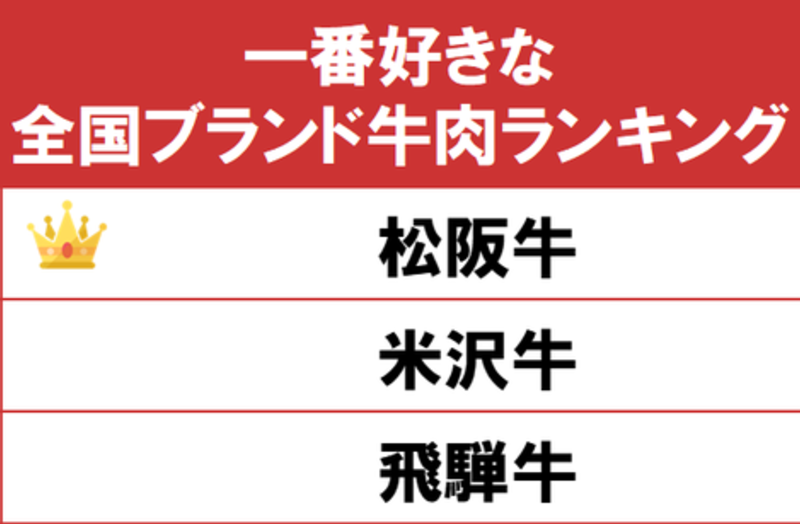 一番好きな和牛は ランキングトップ3 松阪牛 米沢牛 飛騨牛 ブランド牛肉ランキング 口コミラボ