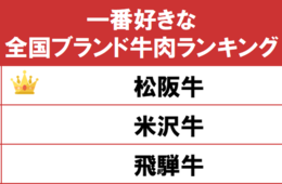 一番好きな和牛は？ランキングトップ3「松阪牛」「米沢牛」「飛騨牛」／ブランド牛肉ランキング